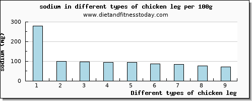 chicken leg sodium per 100g